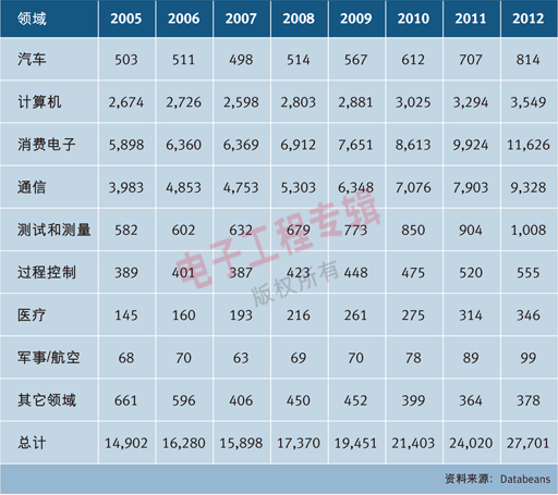 表：全球各市場領(lǐng)域光電產(chǎn)品營收預(yù)測。