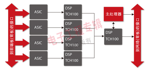 圖2：基本的3G或3.5G天線架構(gòu)。