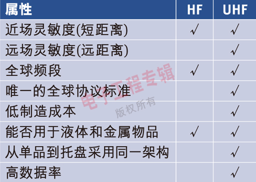 表1：UHF Gen 2和HF的功能屬性。