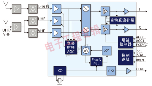 圖1：TUA9001功能框圖。