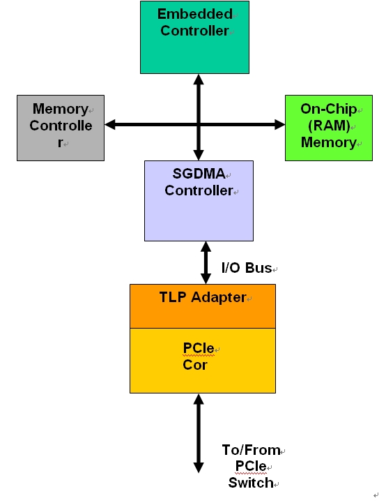 圖2：具有DMA高層架構(gòu)的PCIe。