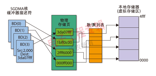 圖1：虛擬存儲器環(huán)境中的SGDMA控制器。