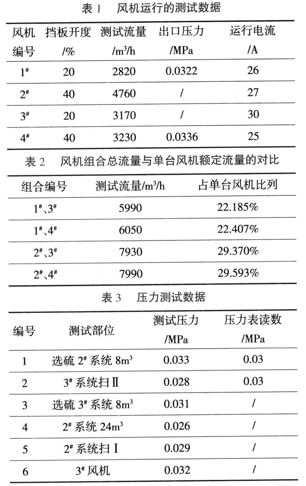 高壓變頻技術(shù)在D450風(fēng)機(jī)上節(jié)能應(yīng)用的可行性分析