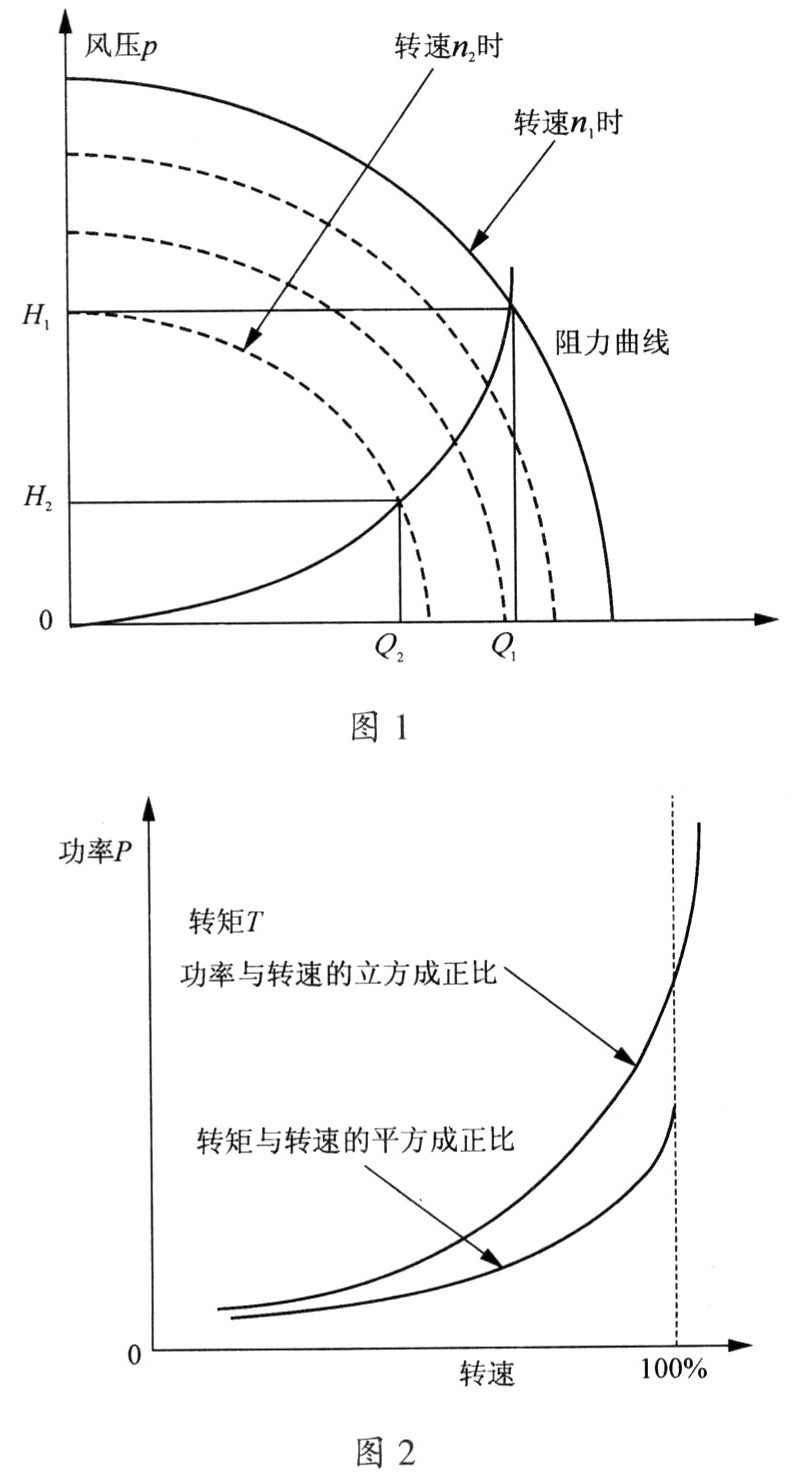 高壓變頻技術(shù)在D450風(fēng)機(jī)上節(jié)能應(yīng)用的可行性分析