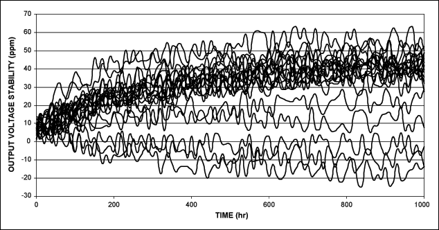 Figure 2.Typical output-voltage long-term stability.