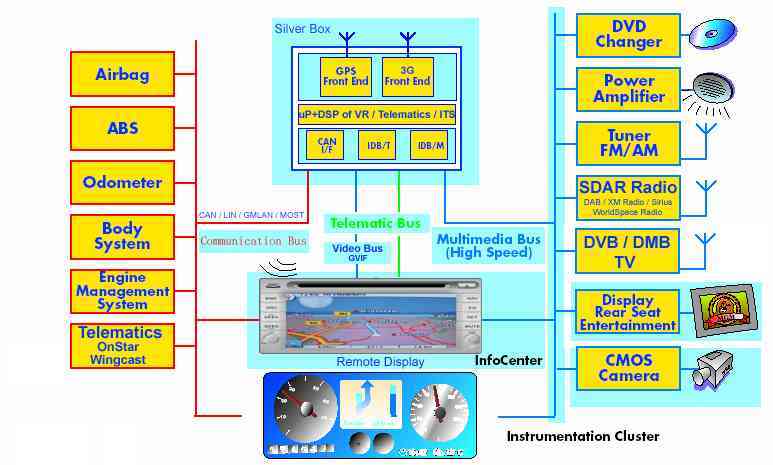 汽車多媒體系統(tǒng)架構(gòu)