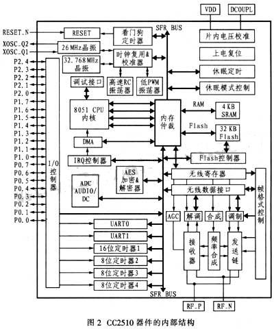 CC2510器件的部結(jié)構(gòu)