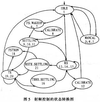 射頻控制的狀態(tài)轉(zhuǎn)換圖