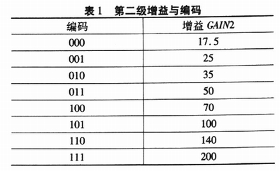 第二級(jí)增益與編碼值的關(guān)系表