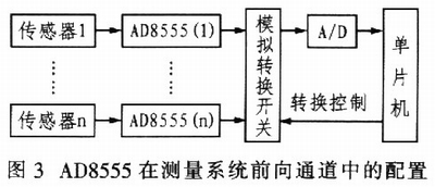 AD8555在傳感器測(cè)量前向通道中的配置