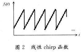 兩種Chirp函數(shù)在頻域上的表現(xiàn)圖