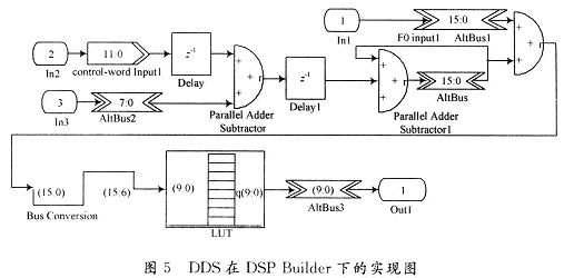 DDS在DSP Builder下的實現(xiàn)圖