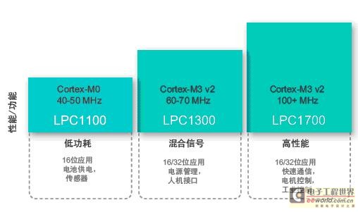 恩智浦最新主推產(chǎn)品 LPC1000系列產(chǎn)品線