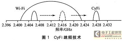 CyFi的跳頻技術(shù)能以預設(shè)的頻段間隔自動搜索干凈的信道進行通信