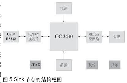 Sink節(jié)點的結(jié)構(gòu)框圖