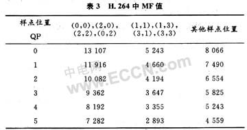 對應(yīng)QP值為0