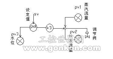 主給水調(diào)節(jié)控制原理