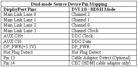 雙模設(shè)備中DisplayPort和DVI/HDMI的映射關(guān)系