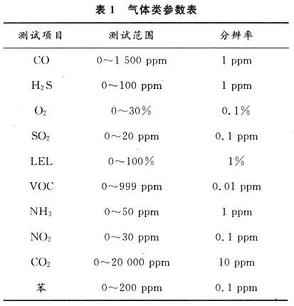 艙內(nèi)氣體類參數(shù)表