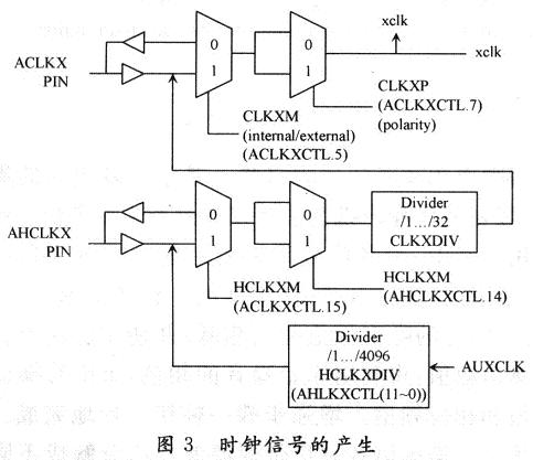 時(shí)鐘的相關(guān)控制關(guān)系