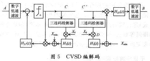 編譯碼器的流程圖