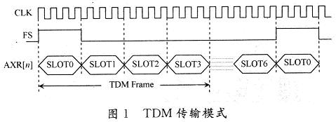 6個(gè)SLOT的傳輸模式