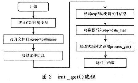 處理靜態(tài)頁面請求的init