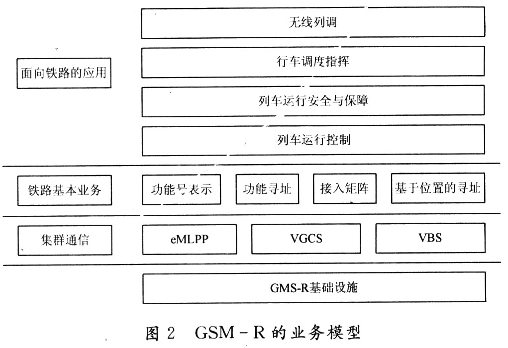 GSM-R的業(yè)務模型