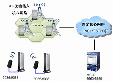 3G視頻會議基本網(wǎng)絡組網(wǎng)圖示