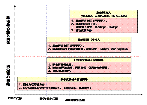 通信網(wǎng)絡和業(yè)務發(fā)展圖示