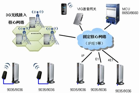 3G無線網(wǎng)絡和固定網(wǎng)絡混合組網(wǎng)的多點高清視頻會議圖示