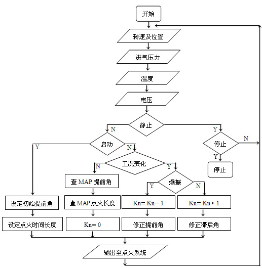 點(diǎn)火提前角控制程序流程圖