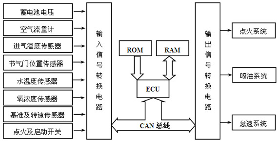 電噴系統(tǒng)控制結(jié)構(gòu)