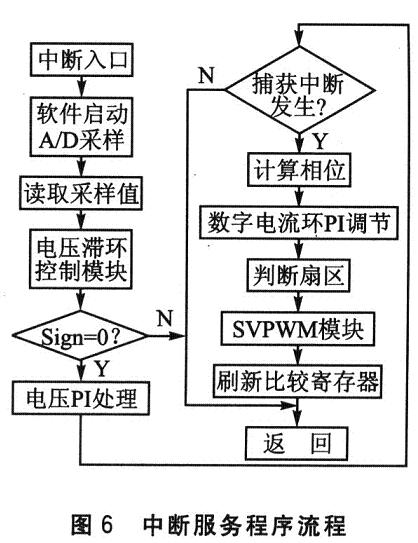 中斷服務程序流程