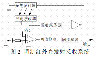 光電發(fā)射接收系統(tǒng)原理