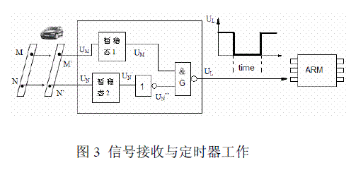 信號接收與定時(shí)器工作