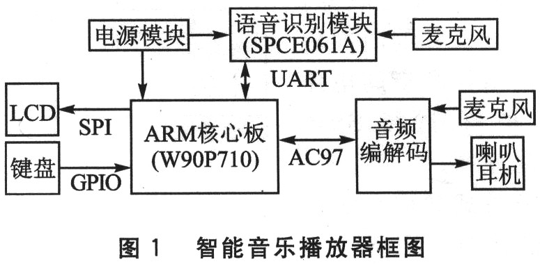 W90P710的智能音樂(lè)播放器框架