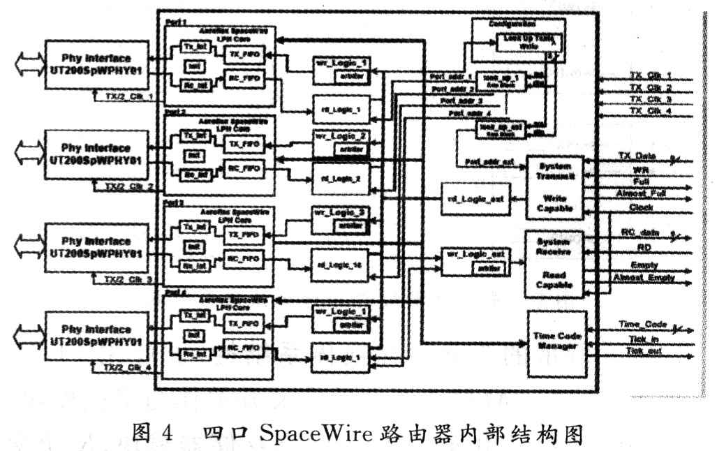 基于流水線的SpaceWire路由器