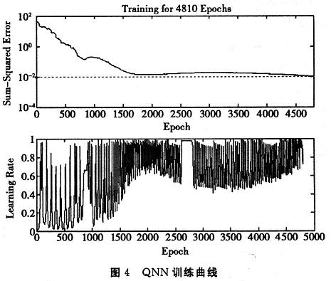 量子神經(jīng)網(wǎng)絡在第4810步收斂