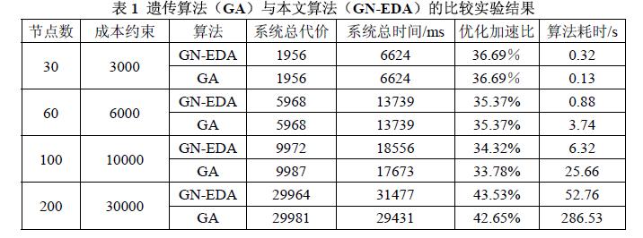 遺傳算法（GA）與本文算法（GN-EDA ）的比較實驗結(jié)果