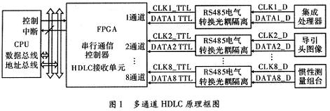 多通道HDLC原理框圖