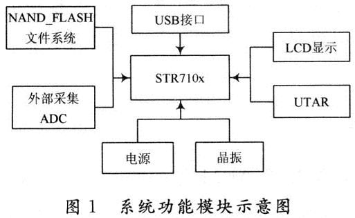 USB接口的識(shí)別及控制鍵操作等功能模塊主要功能模塊