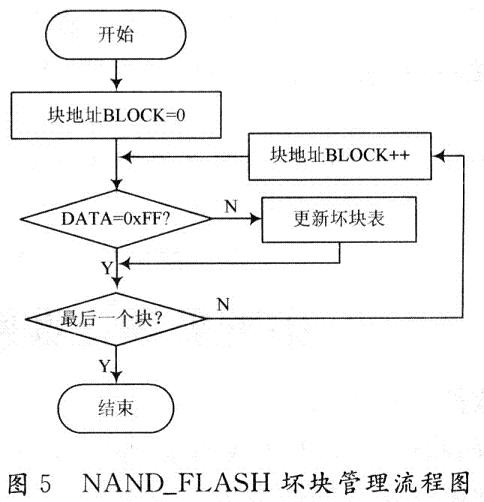 壞塊管理流程