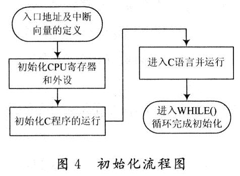 初始化流程圖