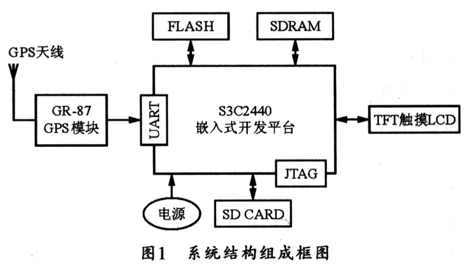 系統(tǒng)的結(jié)構(gòu)圖