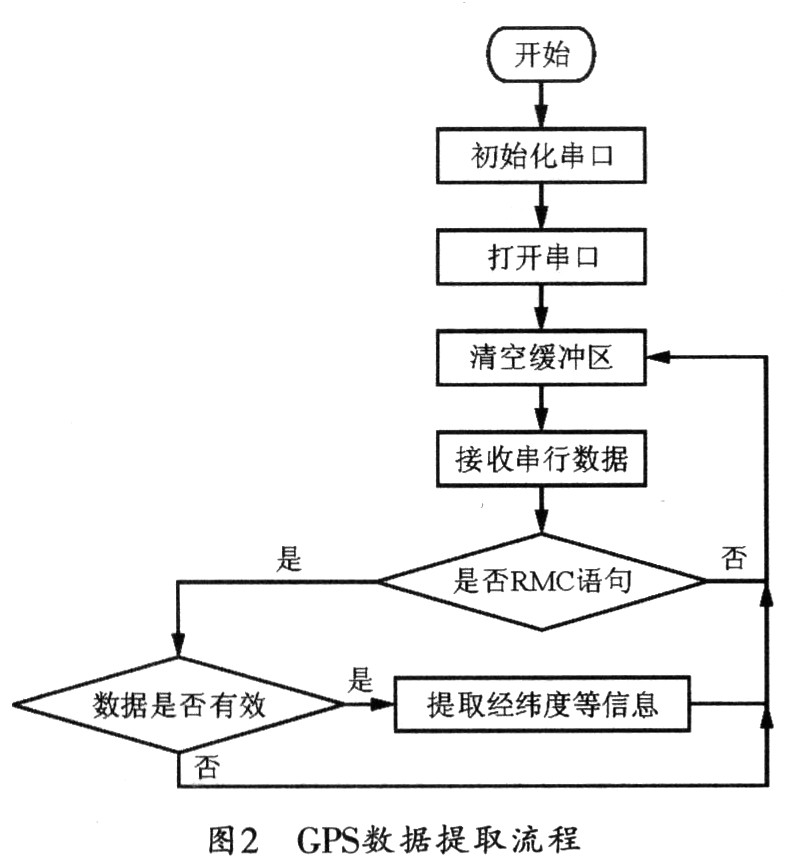 對(duì)GPS數(shù)據(jù)進(jìn)行提取的具體流程