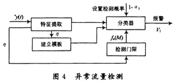 異常流量監(jiān)測