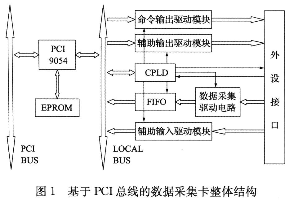 基于PCI總線的數(shù)據(jù)采集卡的整體結(jié)構(gòu)