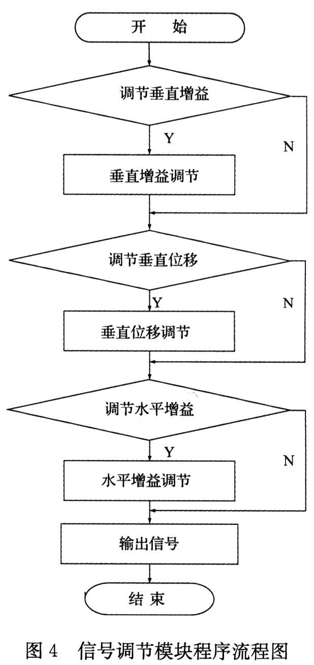 信號調(diào)節(jié)模塊程序流程圖