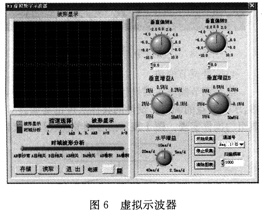 對正弦信號進行采樣分析